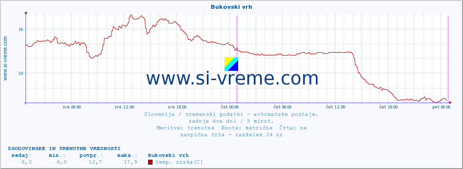 POVPREČJE :: Bukovski vrh :: temp. zraka | vlaga | smer vetra | hitrost vetra | sunki vetra | tlak | padavine | sonce | temp. tal  5cm | temp. tal 10cm | temp. tal 20cm | temp. tal 30cm | temp. tal 50cm :: zadnja dva dni / 5 minut.