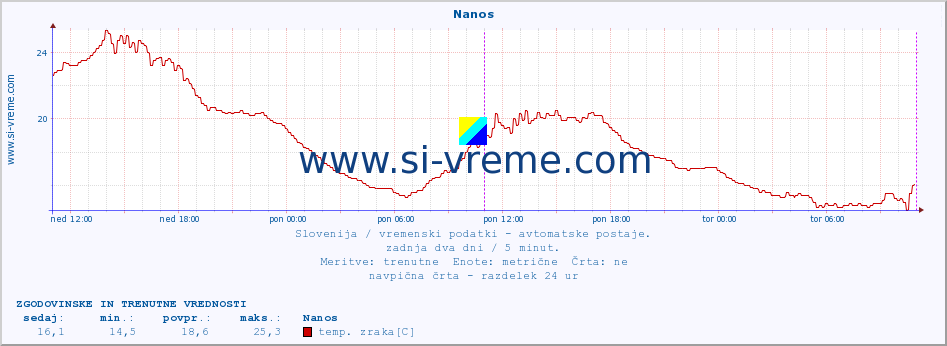 POVPREČJE :: Nanos :: temp. zraka | vlaga | smer vetra | hitrost vetra | sunki vetra | tlak | padavine | sonce | temp. tal  5cm | temp. tal 10cm | temp. tal 20cm | temp. tal 30cm | temp. tal 50cm :: zadnja dva dni / 5 minut.