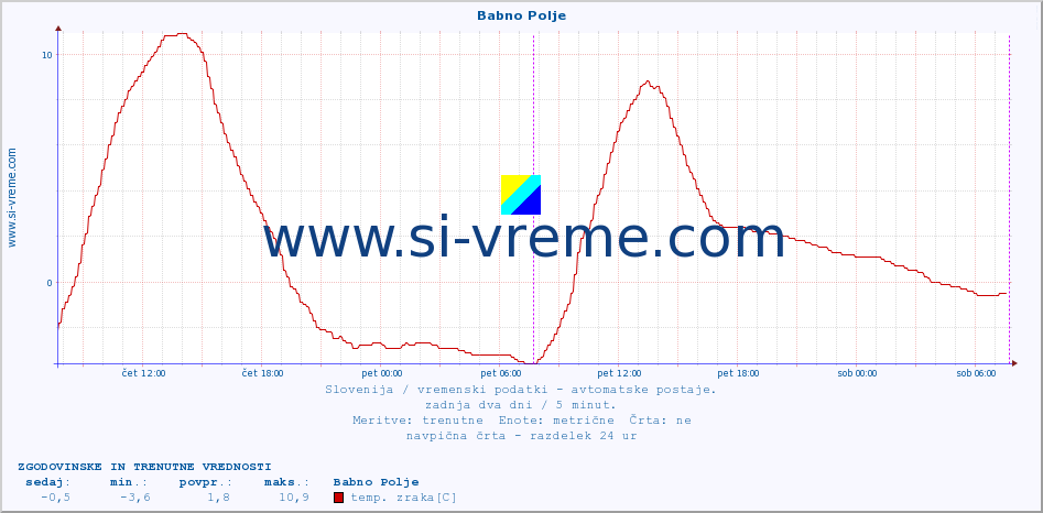 POVPREČJE :: Babno Polje :: temp. zraka | vlaga | smer vetra | hitrost vetra | sunki vetra | tlak | padavine | sonce | temp. tal  5cm | temp. tal 10cm | temp. tal 20cm | temp. tal 30cm | temp. tal 50cm :: zadnja dva dni / 5 minut.