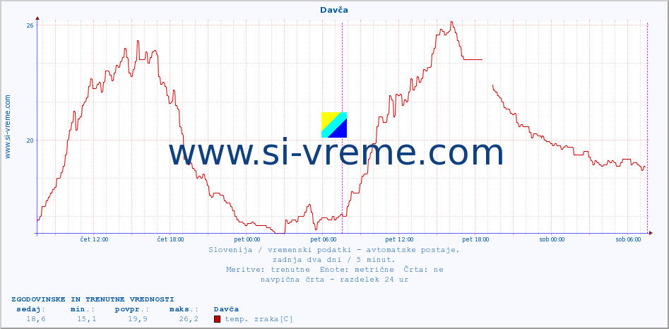 POVPREČJE :: Davča :: temp. zraka | vlaga | smer vetra | hitrost vetra | sunki vetra | tlak | padavine | sonce | temp. tal  5cm | temp. tal 10cm | temp. tal 20cm | temp. tal 30cm | temp. tal 50cm :: zadnja dva dni / 5 minut.