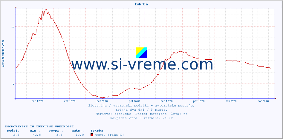 POVPREČJE :: Iskrba :: temp. zraka | vlaga | smer vetra | hitrost vetra | sunki vetra | tlak | padavine | sonce | temp. tal  5cm | temp. tal 10cm | temp. tal 20cm | temp. tal 30cm | temp. tal 50cm :: zadnja dva dni / 5 minut.