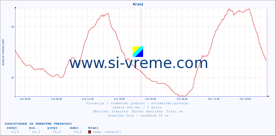 POVPREČJE :: Kranj :: temp. zraka | vlaga | smer vetra | hitrost vetra | sunki vetra | tlak | padavine | sonce | temp. tal  5cm | temp. tal 10cm | temp. tal 20cm | temp. tal 30cm | temp. tal 50cm :: zadnja dva dni / 5 minut.