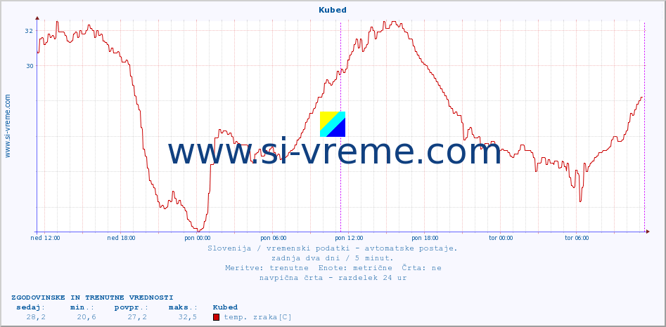 POVPREČJE :: Kubed :: temp. zraka | vlaga | smer vetra | hitrost vetra | sunki vetra | tlak | padavine | sonce | temp. tal  5cm | temp. tal 10cm | temp. tal 20cm | temp. tal 30cm | temp. tal 50cm :: zadnja dva dni / 5 minut.