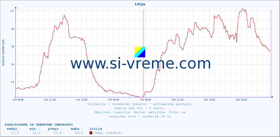 POVPREČJE :: Litija :: temp. zraka | vlaga | smer vetra | hitrost vetra | sunki vetra | tlak | padavine | sonce | temp. tal  5cm | temp. tal 10cm | temp. tal 20cm | temp. tal 30cm | temp. tal 50cm :: zadnja dva dni / 5 minut.