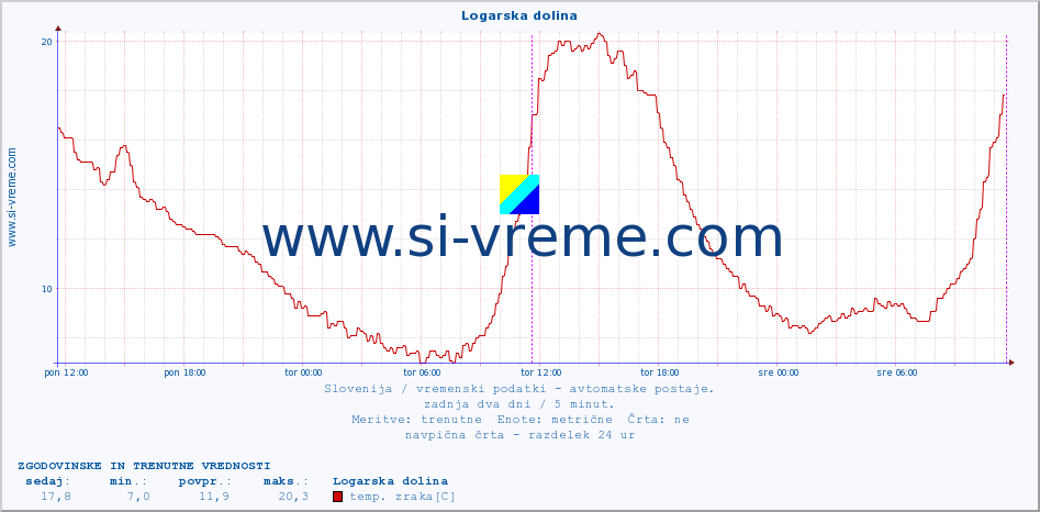 POVPREČJE :: Logarska dolina :: temp. zraka | vlaga | smer vetra | hitrost vetra | sunki vetra | tlak | padavine | sonce | temp. tal  5cm | temp. tal 10cm | temp. tal 20cm | temp. tal 30cm | temp. tal 50cm :: zadnja dva dni / 5 minut.