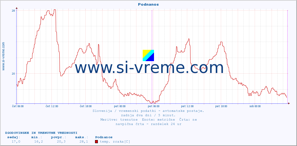 POVPREČJE :: Podnanos :: temp. zraka | vlaga | smer vetra | hitrost vetra | sunki vetra | tlak | padavine | sonce | temp. tal  5cm | temp. tal 10cm | temp. tal 20cm | temp. tal 30cm | temp. tal 50cm :: zadnja dva dni / 5 minut.