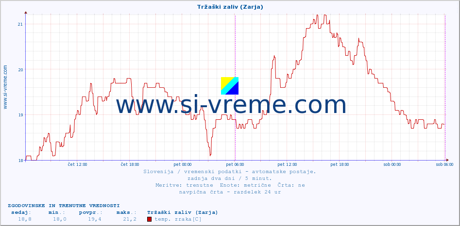 POVPREČJE :: Tržaški zaliv (Zarja) :: temp. zraka | vlaga | smer vetra | hitrost vetra | sunki vetra | tlak | padavine | sonce | temp. tal  5cm | temp. tal 10cm | temp. tal 20cm | temp. tal 30cm | temp. tal 50cm :: zadnja dva dni / 5 minut.