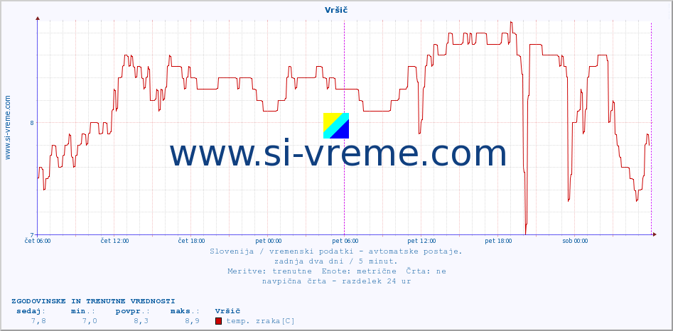 POVPREČJE :: Vršič :: temp. zraka | vlaga | smer vetra | hitrost vetra | sunki vetra | tlak | padavine | sonce | temp. tal  5cm | temp. tal 10cm | temp. tal 20cm | temp. tal 30cm | temp. tal 50cm :: zadnja dva dni / 5 minut.