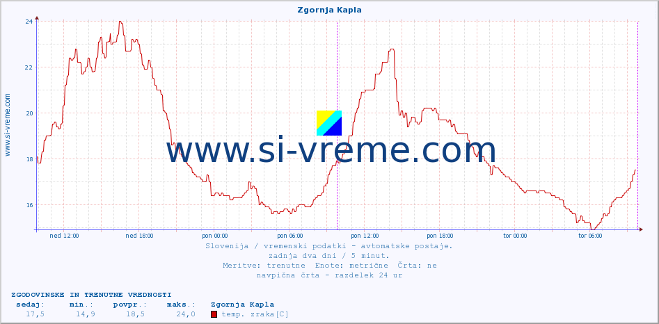 POVPREČJE :: Zgornja Kapla :: temp. zraka | vlaga | smer vetra | hitrost vetra | sunki vetra | tlak | padavine | sonce | temp. tal  5cm | temp. tal 10cm | temp. tal 20cm | temp. tal 30cm | temp. tal 50cm :: zadnja dva dni / 5 minut.