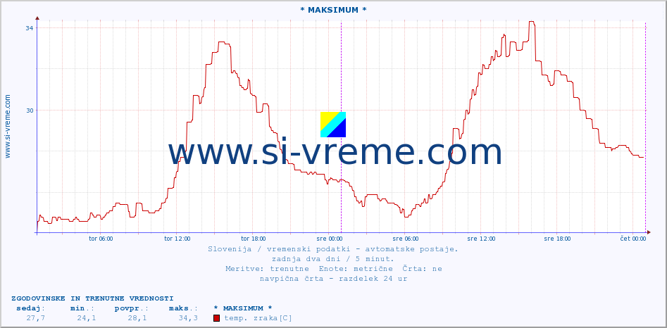 POVPREČJE :: * MAKSIMUM * :: temp. zraka | vlaga | smer vetra | hitrost vetra | sunki vetra | tlak | padavine | sonce | temp. tal  5cm | temp. tal 10cm | temp. tal 20cm | temp. tal 30cm | temp. tal 50cm :: zadnja dva dni / 5 minut.