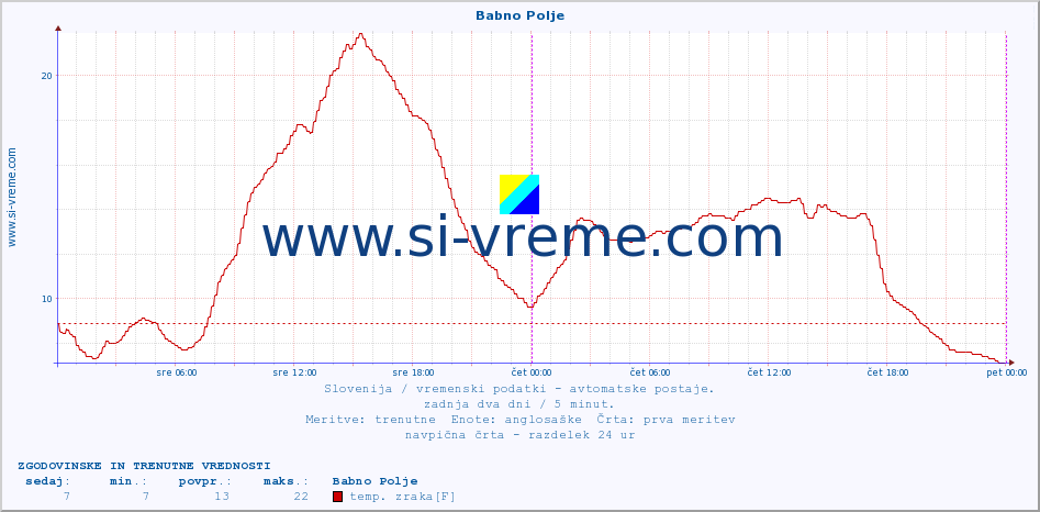 POVPREČJE :: Babno Polje :: temp. zraka | vlaga | smer vetra | hitrost vetra | sunki vetra | tlak | padavine | sonce | temp. tal  5cm | temp. tal 10cm | temp. tal 20cm | temp. tal 30cm | temp. tal 50cm :: zadnja dva dni / 5 minut.