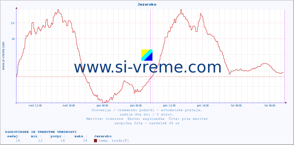 POVPREČJE :: Jezersko :: temp. zraka | vlaga | smer vetra | hitrost vetra | sunki vetra | tlak | padavine | sonce | temp. tal  5cm | temp. tal 10cm | temp. tal 20cm | temp. tal 30cm | temp. tal 50cm :: zadnja dva dni / 5 minut.