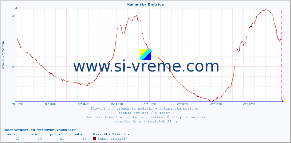 POVPREČJE :: Kamniška Bistrica :: temp. zraka | vlaga | smer vetra | hitrost vetra | sunki vetra | tlak | padavine | sonce | temp. tal  5cm | temp. tal 10cm | temp. tal 20cm | temp. tal 30cm | temp. tal 50cm :: zadnja dva dni / 5 minut.