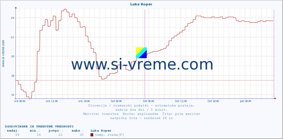 POVPREČJE :: Luka Koper :: temp. zraka | vlaga | smer vetra | hitrost vetra | sunki vetra | tlak | padavine | sonce | temp. tal  5cm | temp. tal 10cm | temp. tal 20cm | temp. tal 30cm | temp. tal 50cm :: zadnja dva dni / 5 minut.