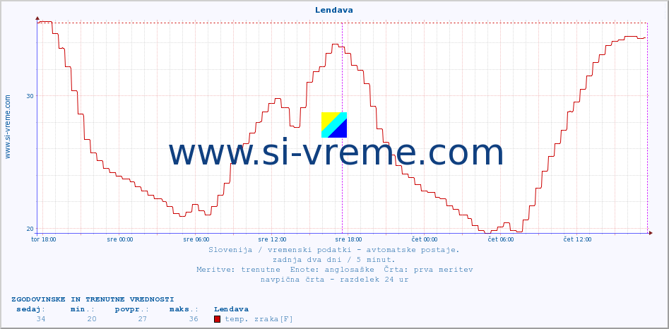 POVPREČJE :: Lendava :: temp. zraka | vlaga | smer vetra | hitrost vetra | sunki vetra | tlak | padavine | sonce | temp. tal  5cm | temp. tal 10cm | temp. tal 20cm | temp. tal 30cm | temp. tal 50cm :: zadnja dva dni / 5 minut.