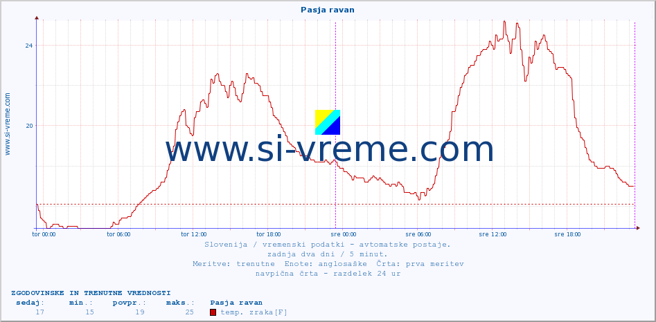 POVPREČJE :: Pasja ravan :: temp. zraka | vlaga | smer vetra | hitrost vetra | sunki vetra | tlak | padavine | sonce | temp. tal  5cm | temp. tal 10cm | temp. tal 20cm | temp. tal 30cm | temp. tal 50cm :: zadnja dva dni / 5 minut.