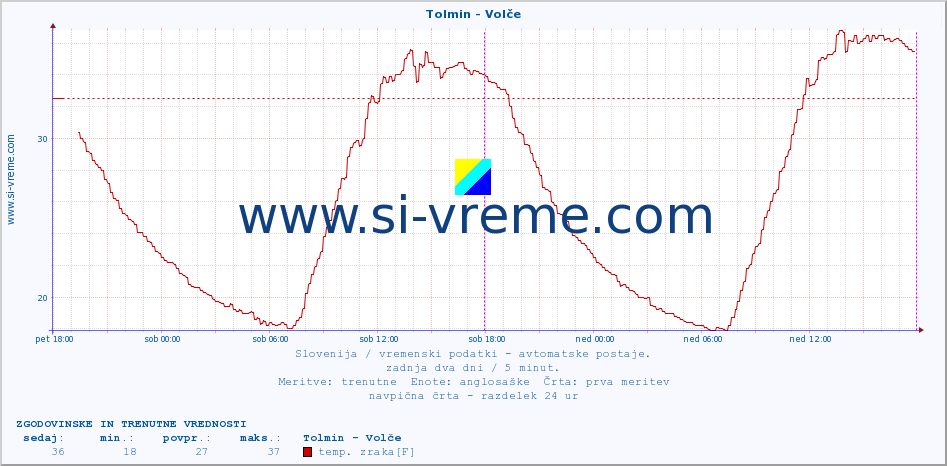 POVPREČJE :: Tolmin - Volče :: temp. zraka | vlaga | smer vetra | hitrost vetra | sunki vetra | tlak | padavine | sonce | temp. tal  5cm | temp. tal 10cm | temp. tal 20cm | temp. tal 30cm | temp. tal 50cm :: zadnja dva dni / 5 minut.