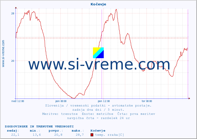 POVPREČJE :: Kočevje :: temp. zraka | vlaga | smer vetra | hitrost vetra | sunki vetra | tlak | padavine | sonce | temp. tal  5cm | temp. tal 10cm | temp. tal 20cm | temp. tal 30cm | temp. tal 50cm :: zadnja dva dni / 5 minut.