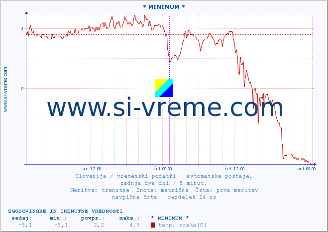 POVPREČJE :: * MINIMUM * :: temp. zraka | vlaga | smer vetra | hitrost vetra | sunki vetra | tlak | padavine | sonce | temp. tal  5cm | temp. tal 10cm | temp. tal 20cm | temp. tal 30cm | temp. tal 50cm :: zadnja dva dni / 5 minut.