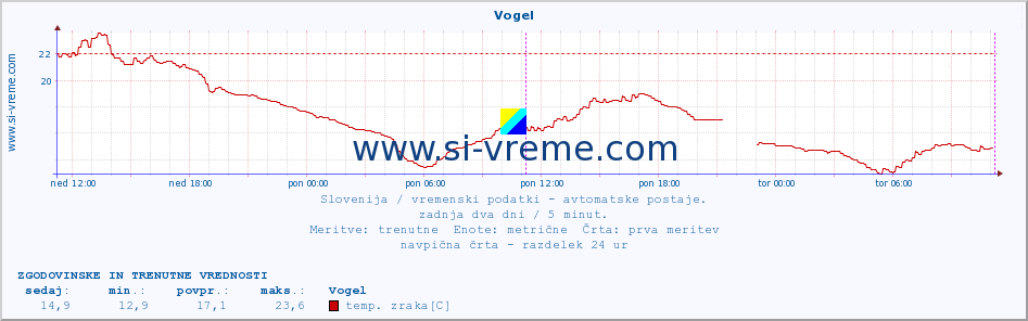 POVPREČJE :: Vogel :: temp. zraka | vlaga | smer vetra | hitrost vetra | sunki vetra | tlak | padavine | sonce | temp. tal  5cm | temp. tal 10cm | temp. tal 20cm | temp. tal 30cm | temp. tal 50cm :: zadnja dva dni / 5 minut.