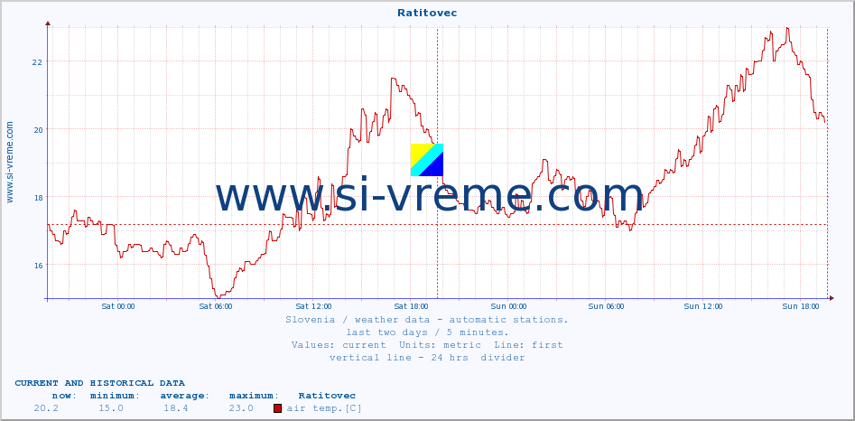  :: Ratitovec :: air temp. | humi- dity | wind dir. | wind speed | wind gusts | air pressure | precipi- tation | sun strength | soil temp. 5cm / 2in | soil temp. 10cm / 4in | soil temp. 20cm / 8in | soil temp. 30cm / 12in | soil temp. 50cm / 20in :: last two days / 5 minutes.