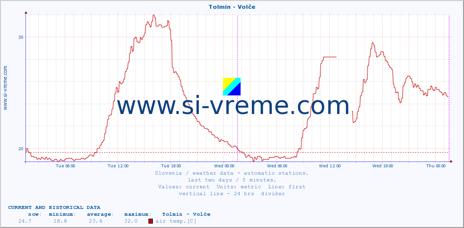  :: Tolmin - Volče :: air temp. | humi- dity | wind dir. | wind speed | wind gusts | air pressure | precipi- tation | sun strength | soil temp. 5cm / 2in | soil temp. 10cm / 4in | soil temp. 20cm / 8in | soil temp. 30cm / 12in | soil temp. 50cm / 20in :: last two days / 5 minutes.