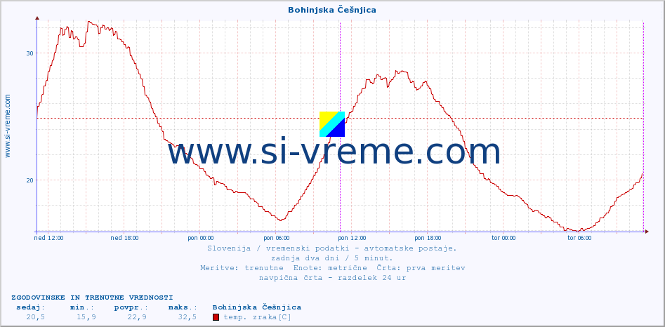 POVPREČJE :: Bohinjska Češnjica :: temp. zraka | vlaga | smer vetra | hitrost vetra | sunki vetra | tlak | padavine | sonce | temp. tal  5cm | temp. tal 10cm | temp. tal 20cm | temp. tal 30cm | temp. tal 50cm :: zadnja dva dni / 5 minut.