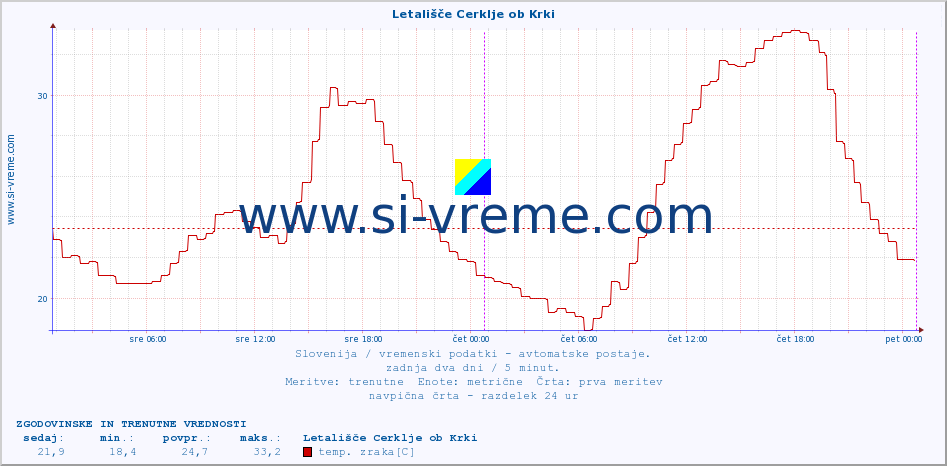 POVPREČJE :: Letališče Cerklje ob Krki :: temp. zraka | vlaga | smer vetra | hitrost vetra | sunki vetra | tlak | padavine | sonce | temp. tal  5cm | temp. tal 10cm | temp. tal 20cm | temp. tal 30cm | temp. tal 50cm :: zadnja dva dni / 5 minut.