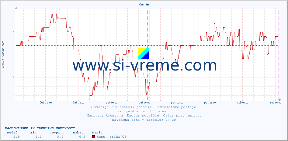 POVPREČJE :: Kanin :: temp. zraka | vlaga | smer vetra | hitrost vetra | sunki vetra | tlak | padavine | sonce | temp. tal  5cm | temp. tal 10cm | temp. tal 20cm | temp. tal 30cm | temp. tal 50cm :: zadnja dva dni / 5 minut.