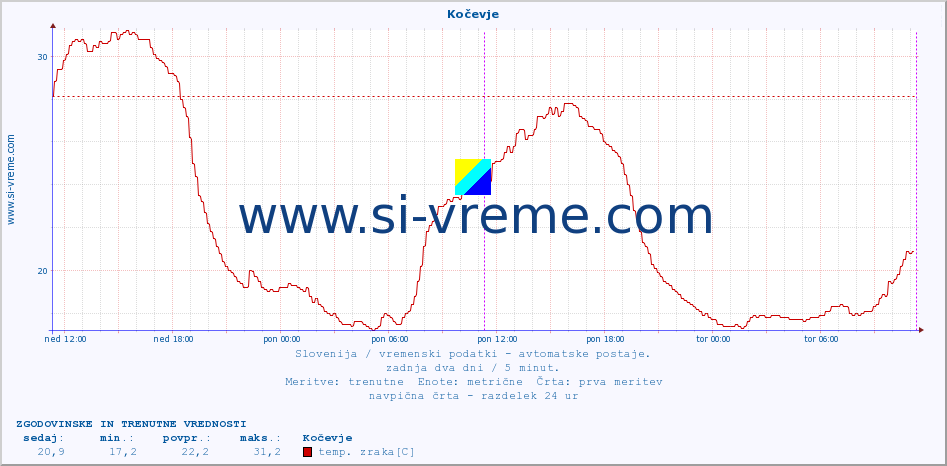 POVPREČJE :: Kočevje :: temp. zraka | vlaga | smer vetra | hitrost vetra | sunki vetra | tlak | padavine | sonce | temp. tal  5cm | temp. tal 10cm | temp. tal 20cm | temp. tal 30cm | temp. tal 50cm :: zadnja dva dni / 5 minut.