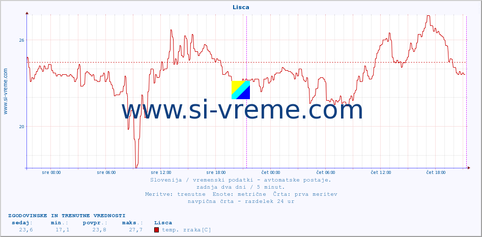 POVPREČJE :: Lisca :: temp. zraka | vlaga | smer vetra | hitrost vetra | sunki vetra | tlak | padavine | sonce | temp. tal  5cm | temp. tal 10cm | temp. tal 20cm | temp. tal 30cm | temp. tal 50cm :: zadnja dva dni / 5 minut.