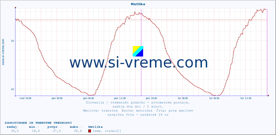 POVPREČJE :: Metlika :: temp. zraka | vlaga | smer vetra | hitrost vetra | sunki vetra | tlak | padavine | sonce | temp. tal  5cm | temp. tal 10cm | temp. tal 20cm | temp. tal 30cm | temp. tal 50cm :: zadnja dva dni / 5 minut.