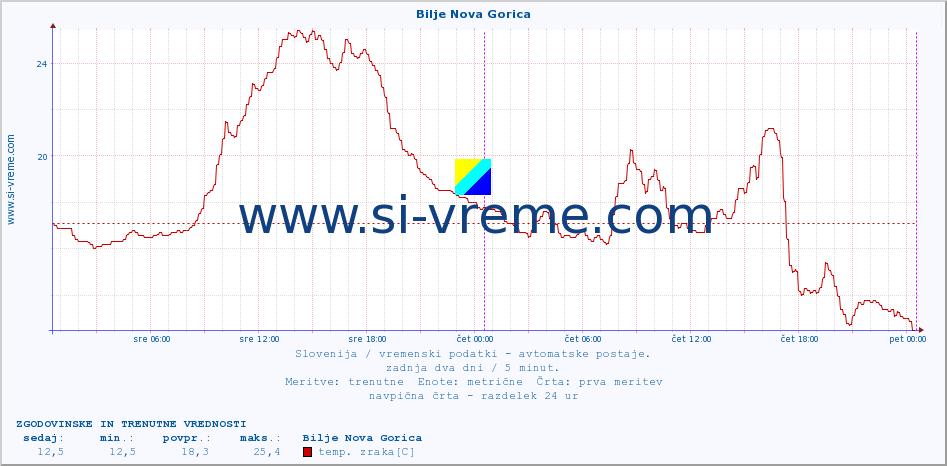 POVPREČJE :: Bilje Nova Gorica :: temp. zraka | vlaga | smer vetra | hitrost vetra | sunki vetra | tlak | padavine | sonce | temp. tal  5cm | temp. tal 10cm | temp. tal 20cm | temp. tal 30cm | temp. tal 50cm :: zadnja dva dni / 5 minut.