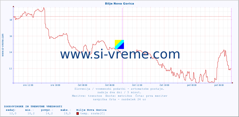 POVPREČJE :: Bilje Nova Gorica :: temp. zraka | vlaga | smer vetra | hitrost vetra | sunki vetra | tlak | padavine | sonce | temp. tal  5cm | temp. tal 10cm | temp. tal 20cm | temp. tal 30cm | temp. tal 50cm :: zadnja dva dni / 5 minut.