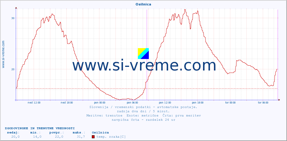 POVPREČJE :: Osilnica :: temp. zraka | vlaga | smer vetra | hitrost vetra | sunki vetra | tlak | padavine | sonce | temp. tal  5cm | temp. tal 10cm | temp. tal 20cm | temp. tal 30cm | temp. tal 50cm :: zadnja dva dni / 5 minut.