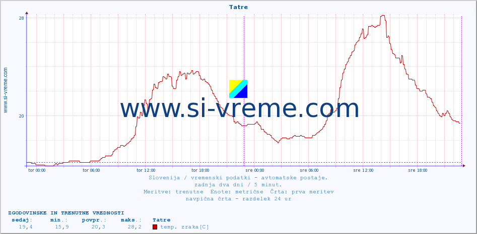 POVPREČJE :: Tatre :: temp. zraka | vlaga | smer vetra | hitrost vetra | sunki vetra | tlak | padavine | sonce | temp. tal  5cm | temp. tal 10cm | temp. tal 20cm | temp. tal 30cm | temp. tal 50cm :: zadnja dva dni / 5 minut.