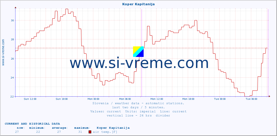  :: Koper Kapitanija :: air temp. | humi- dity | wind dir. | wind speed | wind gusts | air pressure | precipi- tation | sun strength | soil temp. 5cm / 2in | soil temp. 10cm / 4in | soil temp. 20cm / 8in | soil temp. 30cm / 12in | soil temp. 50cm / 20in :: last two days / 5 minutes.