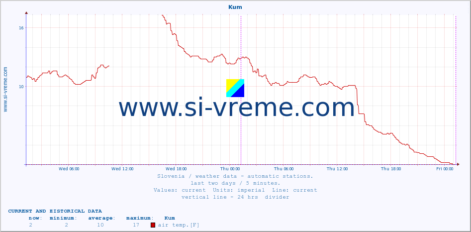  :: Kum :: air temp. | humi- dity | wind dir. | wind speed | wind gusts | air pressure | precipi- tation | sun strength | soil temp. 5cm / 2in | soil temp. 10cm / 4in | soil temp. 20cm / 8in | soil temp. 30cm / 12in | soil temp. 50cm / 20in :: last two days / 5 minutes.