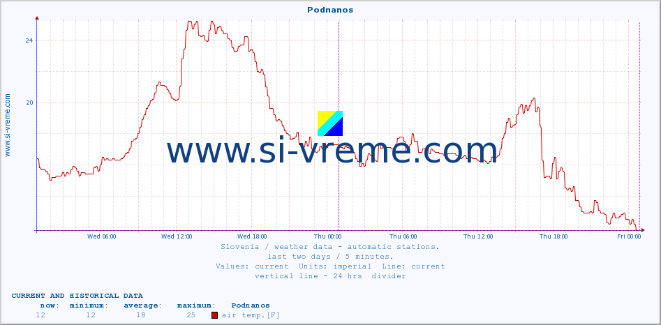  :: Podnanos :: air temp. | humi- dity | wind dir. | wind speed | wind gusts | air pressure | precipi- tation | sun strength | soil temp. 5cm / 2in | soil temp. 10cm / 4in | soil temp. 20cm / 8in | soil temp. 30cm / 12in | soil temp. 50cm / 20in :: last two days / 5 minutes.