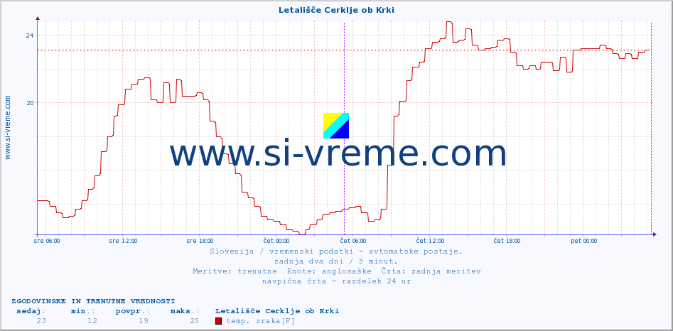 POVPREČJE :: Letališče Cerklje ob Krki :: temp. zraka | vlaga | smer vetra | hitrost vetra | sunki vetra | tlak | padavine | sonce | temp. tal  5cm | temp. tal 10cm | temp. tal 20cm | temp. tal 30cm | temp. tal 50cm :: zadnja dva dni / 5 minut.