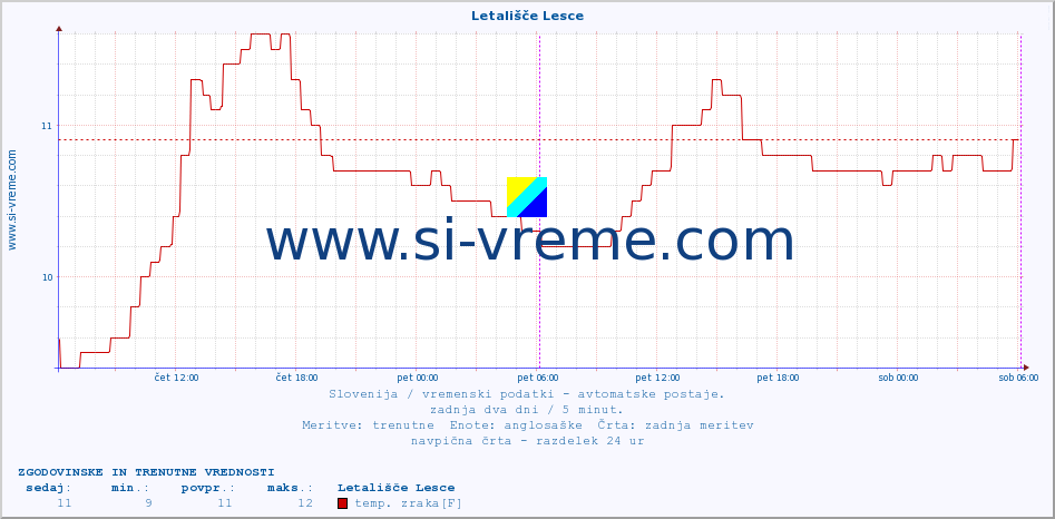 POVPREČJE :: Letališče Lesce :: temp. zraka | vlaga | smer vetra | hitrost vetra | sunki vetra | tlak | padavine | sonce | temp. tal  5cm | temp. tal 10cm | temp. tal 20cm | temp. tal 30cm | temp. tal 50cm :: zadnja dva dni / 5 minut.