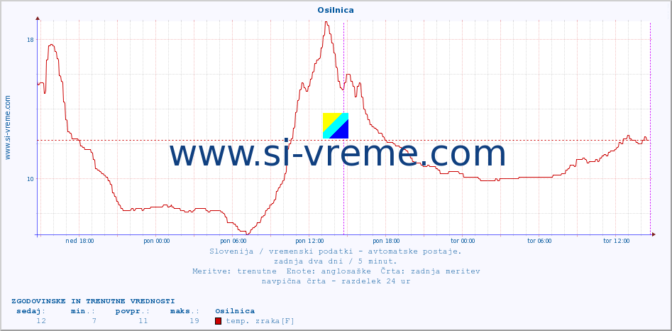 POVPREČJE :: Osilnica :: temp. zraka | vlaga | smer vetra | hitrost vetra | sunki vetra | tlak | padavine | sonce | temp. tal  5cm | temp. tal 10cm | temp. tal 20cm | temp. tal 30cm | temp. tal 50cm :: zadnja dva dni / 5 minut.