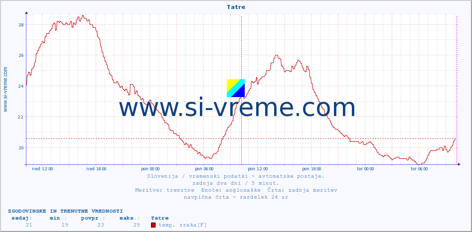 POVPREČJE :: Tatre :: temp. zraka | vlaga | smer vetra | hitrost vetra | sunki vetra | tlak | padavine | sonce | temp. tal  5cm | temp. tal 10cm | temp. tal 20cm | temp. tal 30cm | temp. tal 50cm :: zadnja dva dni / 5 minut.