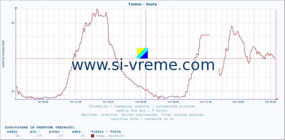 POVPREČJE :: Tolmin - Volče :: temp. zraka | vlaga | smer vetra | hitrost vetra | sunki vetra | tlak | padavine | sonce | temp. tal  5cm | temp. tal 10cm | temp. tal 20cm | temp. tal 30cm | temp. tal 50cm :: zadnja dva dni / 5 minut.