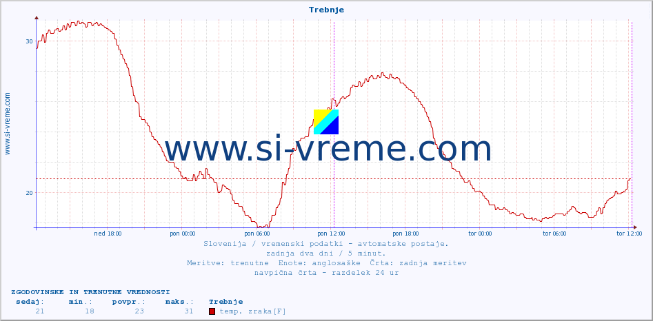 POVPREČJE :: Trebnje :: temp. zraka | vlaga | smer vetra | hitrost vetra | sunki vetra | tlak | padavine | sonce | temp. tal  5cm | temp. tal 10cm | temp. tal 20cm | temp. tal 30cm | temp. tal 50cm :: zadnja dva dni / 5 minut.