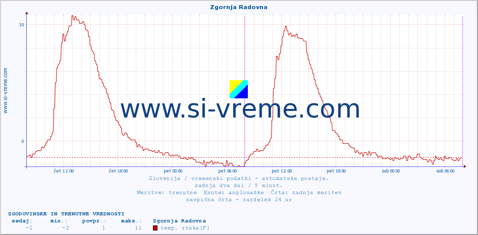 POVPREČJE :: Zgornja Radovna :: temp. zraka | vlaga | smer vetra | hitrost vetra | sunki vetra | tlak | padavine | sonce | temp. tal  5cm | temp. tal 10cm | temp. tal 20cm | temp. tal 30cm | temp. tal 50cm :: zadnja dva dni / 5 minut.