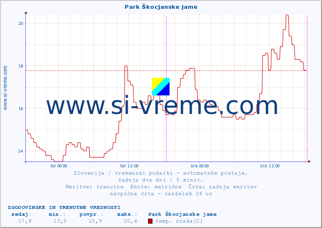 POVPREČJE :: Park Škocjanske jame :: temp. zraka | vlaga | smer vetra | hitrost vetra | sunki vetra | tlak | padavine | sonce | temp. tal  5cm | temp. tal 10cm | temp. tal 20cm | temp. tal 30cm | temp. tal 50cm :: zadnja dva dni / 5 minut.