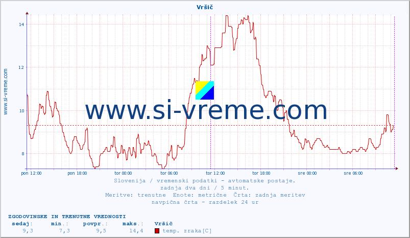 POVPREČJE :: Vršič :: temp. zraka | vlaga | smer vetra | hitrost vetra | sunki vetra | tlak | padavine | sonce | temp. tal  5cm | temp. tal 10cm | temp. tal 20cm | temp. tal 30cm | temp. tal 50cm :: zadnja dva dni / 5 minut.