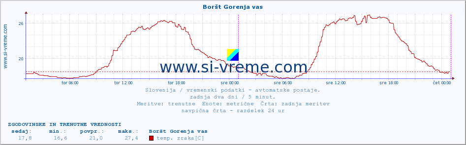 POVPREČJE :: Boršt Gorenja vas :: temp. zraka | vlaga | smer vetra | hitrost vetra | sunki vetra | tlak | padavine | sonce | temp. tal  5cm | temp. tal 10cm | temp. tal 20cm | temp. tal 30cm | temp. tal 50cm :: zadnja dva dni / 5 minut.