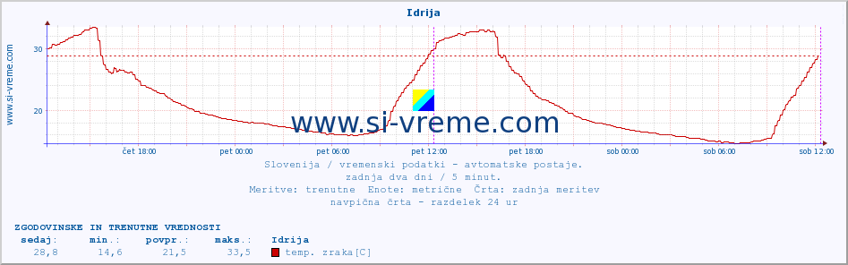 POVPREČJE :: Idrija :: temp. zraka | vlaga | smer vetra | hitrost vetra | sunki vetra | tlak | padavine | sonce | temp. tal  5cm | temp. tal 10cm | temp. tal 20cm | temp. tal 30cm | temp. tal 50cm :: zadnja dva dni / 5 minut.